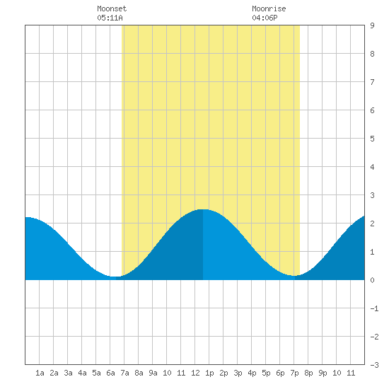 Great Shoals Light tide chart for Sunday, March 29, 2026