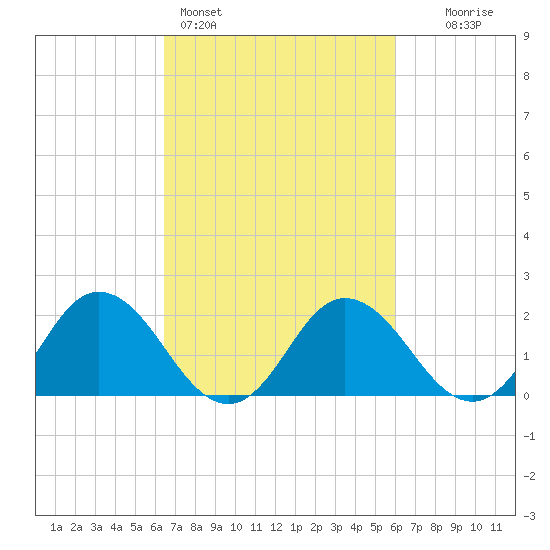 Great Shoals Light tide chart for Thursday, March 5, 2026