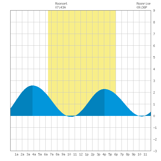 Great Shoals Light tide chart for Friday, March 6, 2026