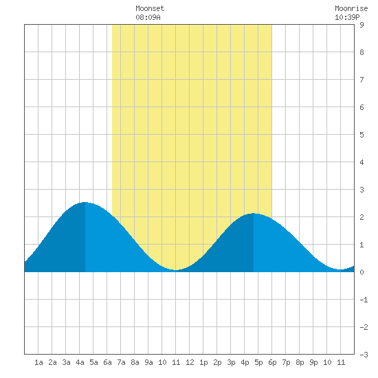 Great Shoals Light tide chart for Saturday, March 7, 2026