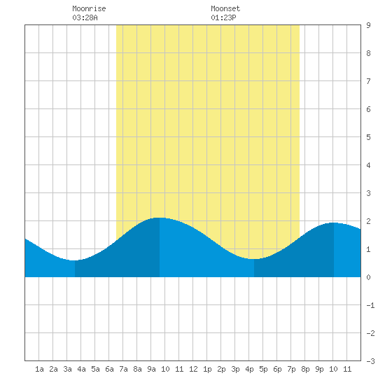 Great Shoals Light tide chart for Saturday, April 11, 2026