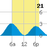 Great Shoals Light tide chart for Tuesday, April 21, 2026