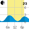 Great Shoals Light tide chart for Thursday, April 23, 2026