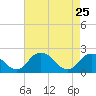 Great Shoals Light tide chart for Saturday, April 25, 2026