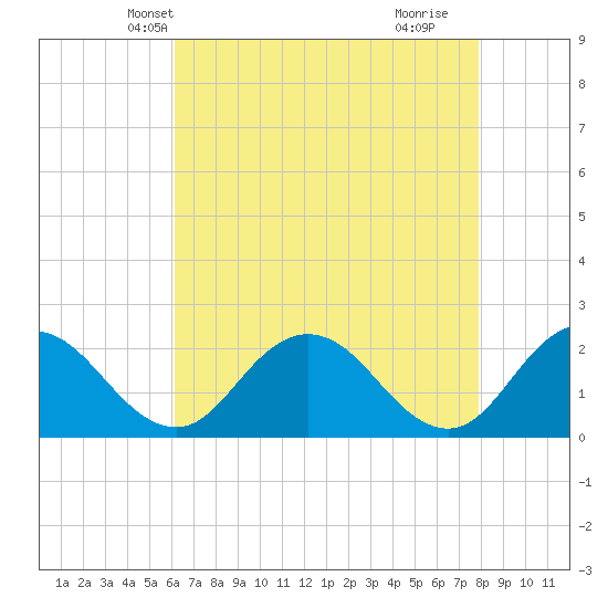 Great Shoals Light tide chart for Monday, April 27, 2026