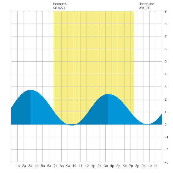 Great Shoals Light tide chart for Thursday, April 2, 2026