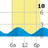 Great Shoals Light tide chart for Sunday, May 10, 2026