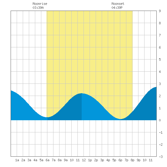 Great Shoals Light tide chart for Wednesday, May 13, 2026