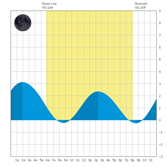 Great Shoals Light tide chart for Saturday, May 16, 2026