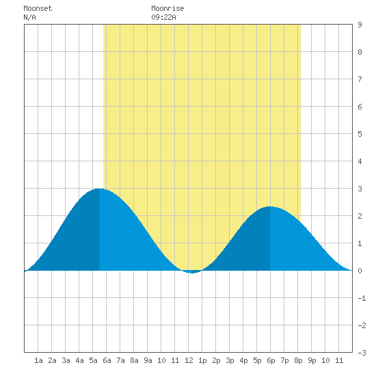 Great Shoals Light tide chart for Wednesday, May 20, 2026