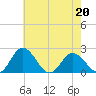 Great Shoals Light tide chart for Wednesday, May 20, 2026
