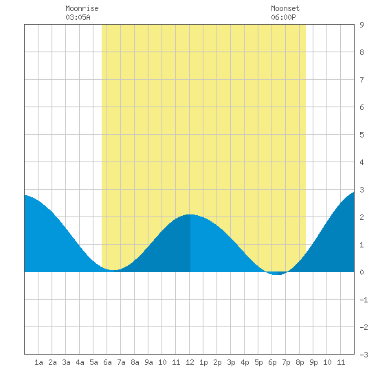 Great Shoals Light tide chart for Friday, June 12, 2026