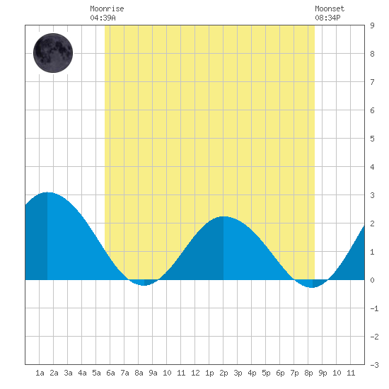 Great Shoals Light tide chart for Sunday, June 14, 2026