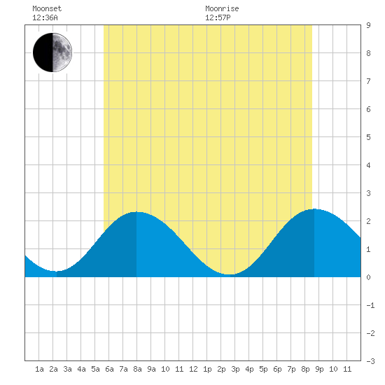 Great Shoals Light tide chart for Sunday, June 21, 2026