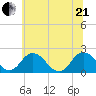 Great Shoals Light tide chart for Sunday, June 21, 2026