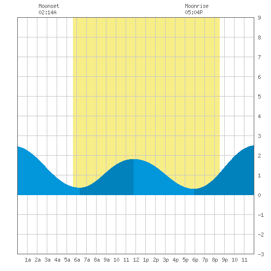 Great Shoals Light tide chart for Thursday, June 25, 2026