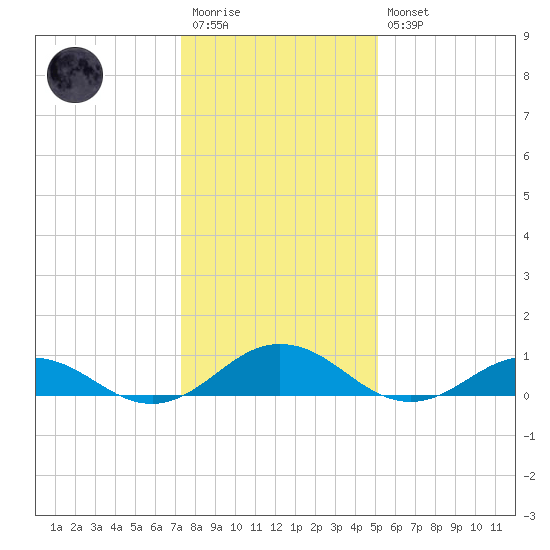 Great Wicomico River Light tide chart for Wednesday, January 13, 2021