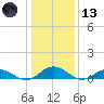 Great Wicomico River Light tide chart for Wednesday, January 13, 2021