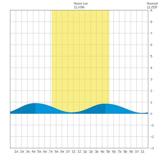 Great Wicomico River Light tide chart for Tuesday, January 19, 2021