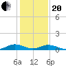 Great Wicomico River Light tide chart for Wednesday, January 20, 2021