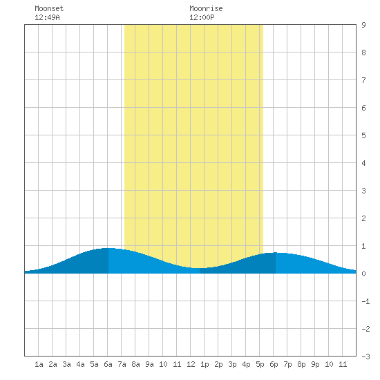 Great Wicomico River Light tide chart for Thursday, January 21, 2021