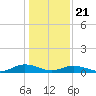 Great Wicomico River Light tide chart for Thursday, January 21, 2021
