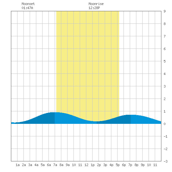 Great Wicomico River Light tide chart for Friday, January 22, 2021