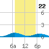 Great Wicomico River Light tide chart for Friday, January 22, 2021