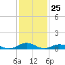 Great Wicomico River Light tide chart for Monday, January 25, 2021