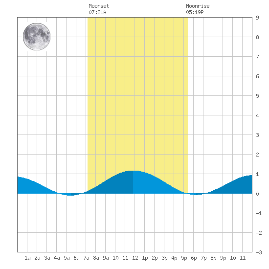 Great Wicomico River Light tide chart for Thursday, January 28, 2021
