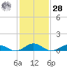 Great Wicomico River Light tide chart for Thursday, January 28, 2021