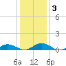 Great Wicomico River Light tide chart for Sunday, January 3, 2021