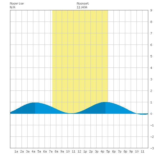 Great Wicomico River Light tide chart for Tuesday, January 5, 2021