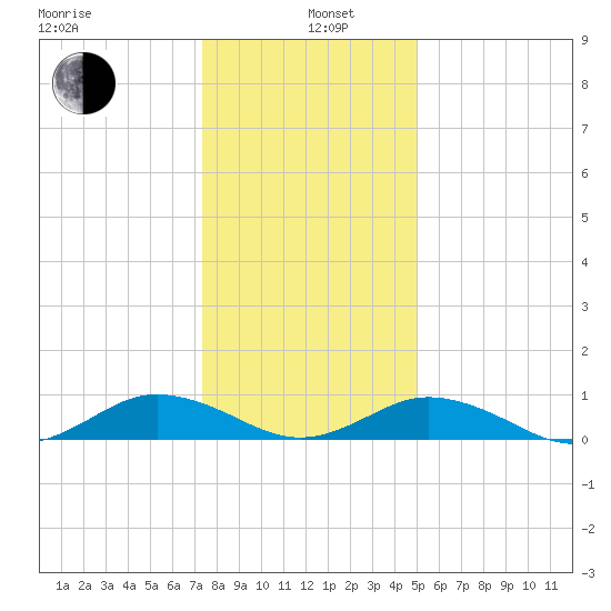 Great Wicomico River Light tide chart for Wednesday, January 6, 2021