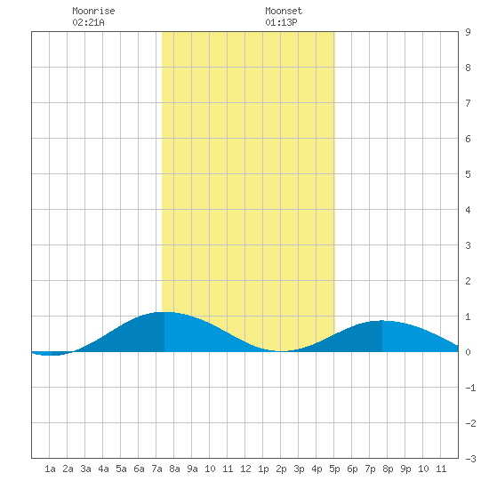 Great Wicomico River Light tide chart for Friday, January 8, 2021