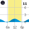 Great Wicomico River Light tide chart for Thursday, February 11, 2021