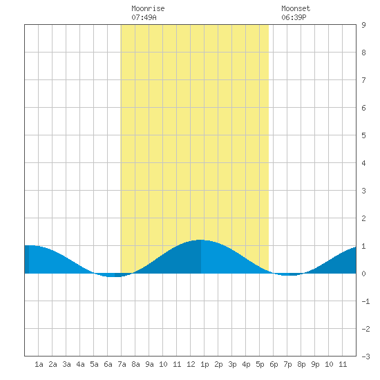 Great Wicomico River Light tide chart for Friday, February 12, 2021
