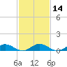 Great Wicomico River Light tide chart for Sunday, February 14, 2021