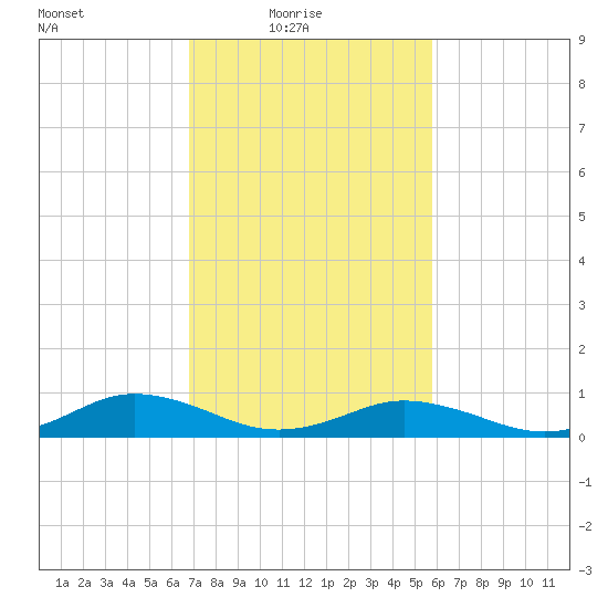 Great Wicomico River Light tide chart for Thursday, February 18, 2021