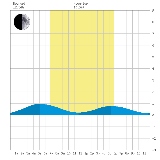 Great Wicomico River Light tide chart for Friday, February 19, 2021