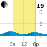 Great Wicomico River Light tide chart for Friday, February 19, 2021