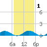 Great Wicomico River Light tide chart for Monday, February 1, 2021