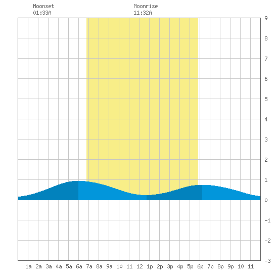 Great Wicomico River Light tide chart for Saturday, February 20, 2021