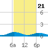 Great Wicomico River Light tide chart for Sunday, February 21, 2021