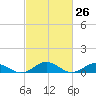 Great Wicomico River Light tide chart for Friday, February 26, 2021