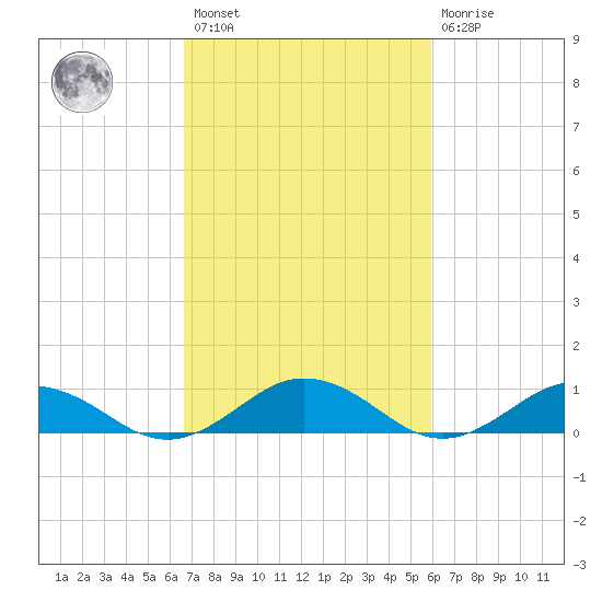 Great Wicomico River Light tide chart for Saturday, February 27, 2021