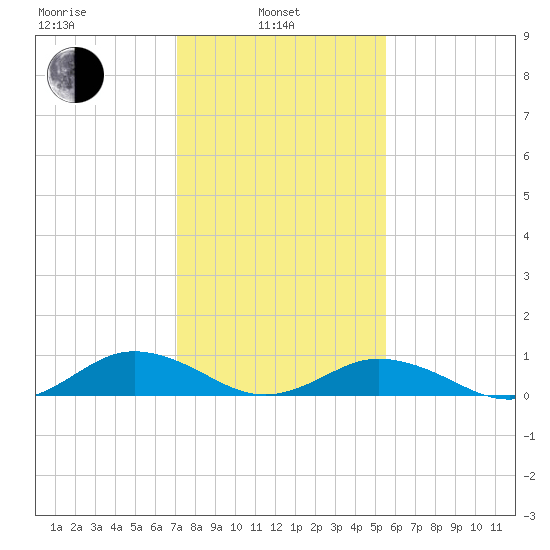 Great Wicomico River Light tide chart for Thursday, February 4, 2021