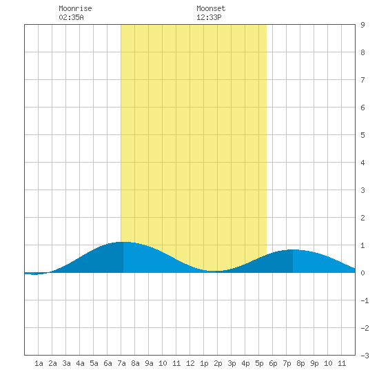 Great Wicomico River Light tide chart for Saturday, February 6, 2021