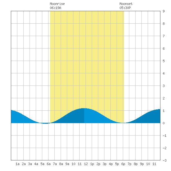 Great Wicomico River Light tide chart for Friday, March 12, 2021