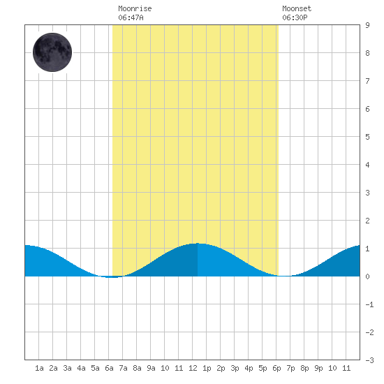 Great Wicomico River Light tide chart for Saturday, March 13, 2021